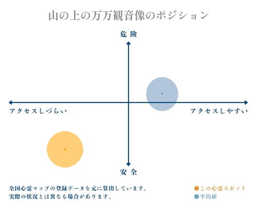 山の上の万万観音像の縦軸（危険・安全）と横軸（アクセスしづらい・アクセスしやすい）で比較したポジショニングマップ