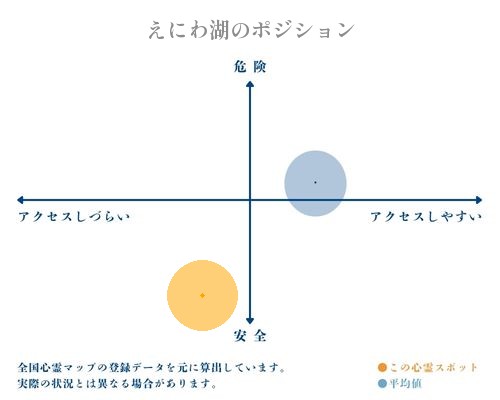 えにわ湖の縦軸（危険・安全）と横軸（アクセスしづらい・アクセスしやすい）で比較したポジショニングマップ
