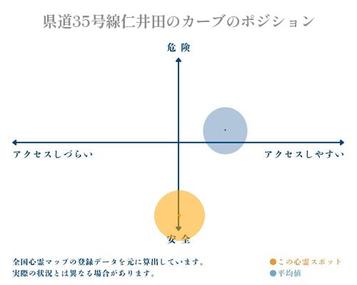 県道35号線仁井田のカーブの縦軸（危険・安全）と横軸（アクセスしづらい・アクセスしやすい）で比較したポジショニングマップ