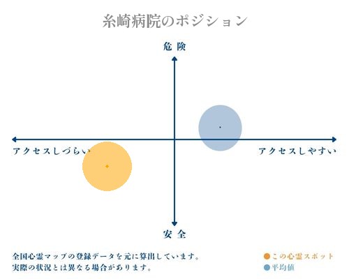 糸崎病院の縦軸（危険・安全）と横軸（アクセスしづらい・アクセスしやすい）で比較したポジショニングマップ