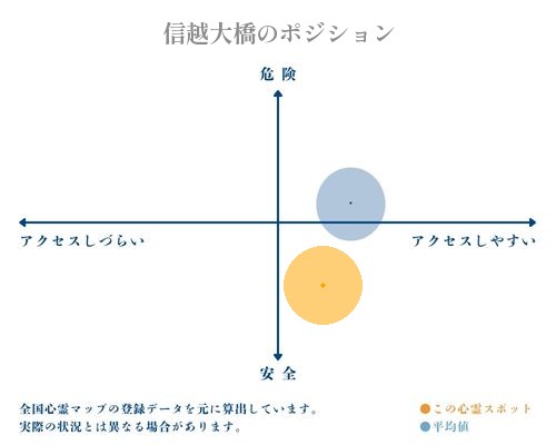 信越大橋の縦軸（危険・安全）と横軸（アクセスしづらい・アクセスしやすい）で比較したポジショニングマップ