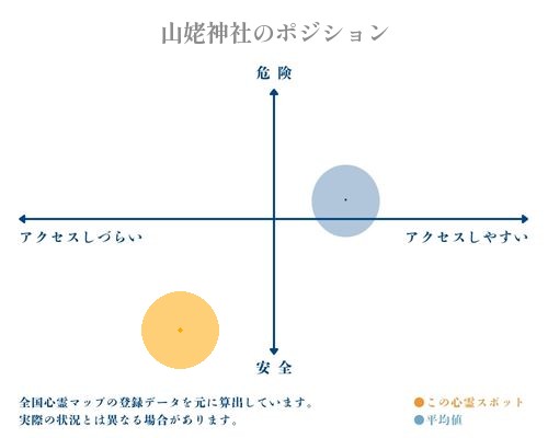 山姥神社の縦軸（危険・安全）と横軸（アクセスしづらい・アクセスしやすい）で比較したポジショニングマップ