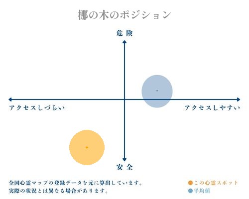 梛の木の縦軸（危険・安全）と横軸（アクセスしづらい・アクセスしやすい）で比較したポジショニングマップ