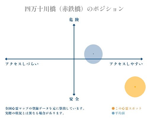 四万十川橋（赤鉄橋）の縦軸（危険・安全）と横軸（アクセスしづらい・アクセスしやすい）で比較したポジショニングマップ