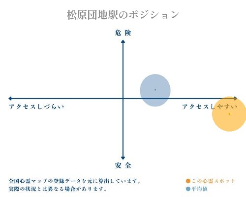 松原団地駅の縦軸（危険・安全）と横軸（アクセスしづらい・アクセスしやすい）で比較したポジショニングマップ