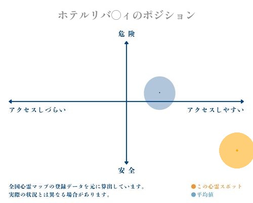 ホテルリバ○ィの縦軸（危険・安全）と横軸（アクセスしづらい・アクセスしやすい）で比較したポジショニングマップ