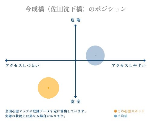 今成橋（佐田沈下橋）の縦軸（危険・安全）と横軸（アクセスしづらい・アクセスしやすい）で比較したポジショニングマップ