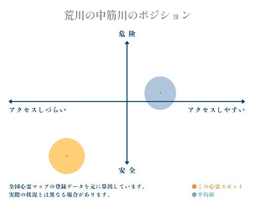 荒川の中筋川の縦軸（危険・安全）と横軸（アクセスしづらい・アクセスしやすい）で比較したポジショニングマップ