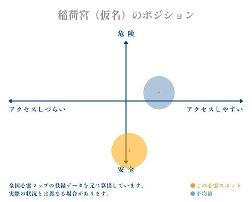 稲荷宮（仮名）の縦軸（危険・安全）と横軸（アクセスしづらい・アクセスしやすい）で比較したポジショニングマップ