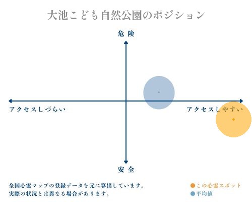 大池こども自然公園の縦軸（危険・安全）と横軸（アクセスしづらい・アクセスしやすい）で比較したポジショニングマップ