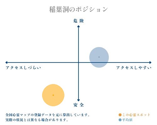 稲葉洞の縦軸（危険・安全）と横軸（アクセスしづらい・アクセスしやすい）で比較したポジショニングマップ