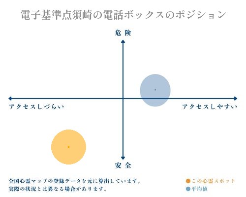 電子基準点須崎の電話ボックスの縦軸（危険・安全）と横軸（アクセスしづらい・アクセスしやすい）で比較したポジショニングマップ
