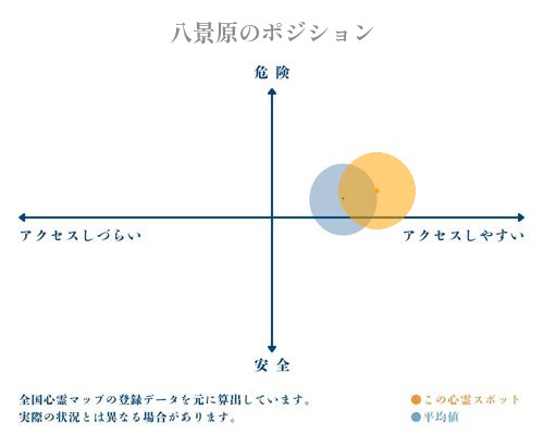 八景原の縦軸（危険・安全）と横軸（アクセスしづらい・アクセスしやすい）で比較したポジショニングマップ