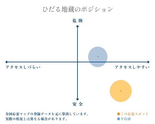 ひだる地蔵の縦軸（危険・安全）と横軸（アクセスしづらい・アクセスしやすい）で比較したポジショニングマップ