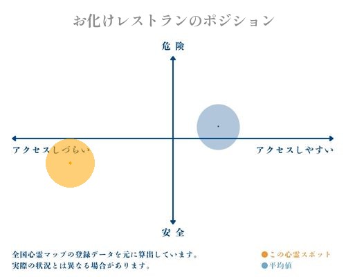 お化けレストランの縦軸（危険・安全）と横軸（アクセスしづらい・アクセスしやすい）で比較したポジショニングマップ