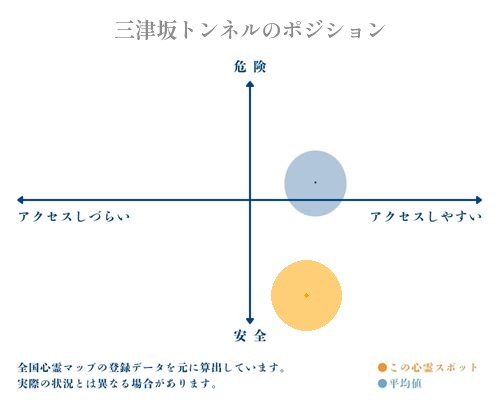 三津坂トンネルの縦軸（危険・安全）と横軸（アクセスしづらい・アクセスしやすい）で比較したポジショニングマップ
