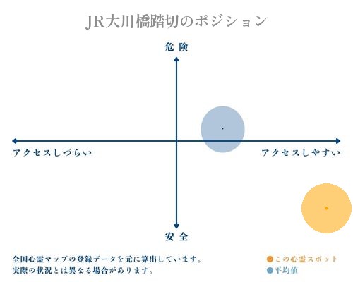JR大川橋踏切の縦軸（危険・安全）と横軸（アクセスしづらい・アクセスしやすい）で比較したポジショニングマップ