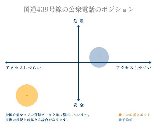 国道439号線の公衆電話の縦軸（危険・安全）と横軸（アクセスしづらい・アクセスしやすい）で比較したポジショニングマップ