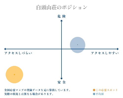 白頭山荘の縦軸（危険・安全）と横軸（アクセスしづらい・アクセスしやすい）で比較したポジショニングマップ