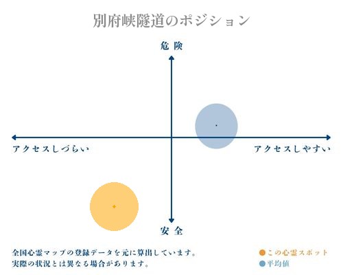 別府峡隧道の縦軸（危険・安全）と横軸（アクセスしづらい・アクセスしやすい）で比較したポジショニングマップ