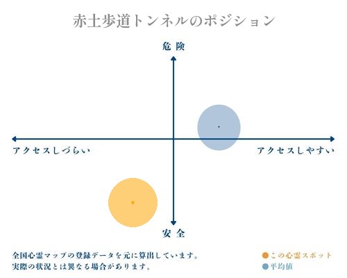 赤土歩道トンネルの縦軸（危険・安全）と横軸（アクセスしづらい・アクセスしやすい）で比較したポジショニングマップ