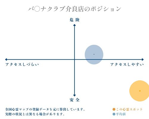 バ○ナクラブ介良店の縦軸（危険・安全）と横軸（アクセスしづらい・アクセスしやすい）で比較したポジショニングマップ