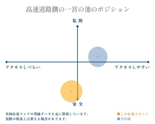 高速道路側の一宮の池の縦軸（危険・安全）と横軸（アクセスしづらい・アクセスしやすい）で比較したポジショニングマップ