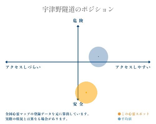 宇津野隧道の縦軸（危険・安全）と横軸（アクセスしづらい・アクセスしやすい）で比較したポジショニングマップ