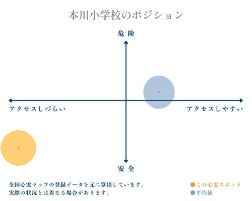 本川小学校の縦軸（危険・安全）と横軸（アクセスしづらい・アクセスしやすい）で比較したポジショニングマップ
