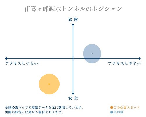 甫喜ヶ峰疎水トンネルの縦軸（危険・安全）と横軸（アクセスしづらい・アクセスしやすい）で比較したポジショニングマップ