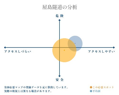 屋島隧道の分析画像