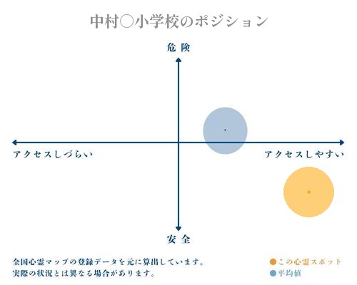 中村○小学校の縦軸（危険・安全）と横軸（アクセスしづらい・アクセスしやすい）で比較したポジショニングマップ