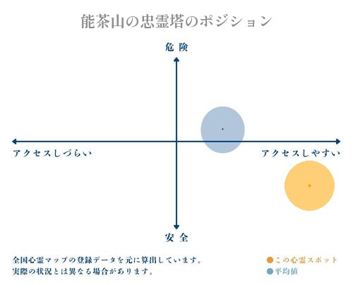 能茶山の忠霊塔の縦軸（危険・安全）と横軸（アクセスしづらい・アクセスしやすい）で比較したポジショニングマップ