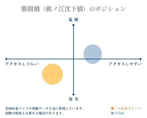 勝間橋（鵜ノ江沈下橋）の縦軸（危険・安全）と横軸（アクセスしづらい・アクセスしやすい）で比較したポジショニングマップ