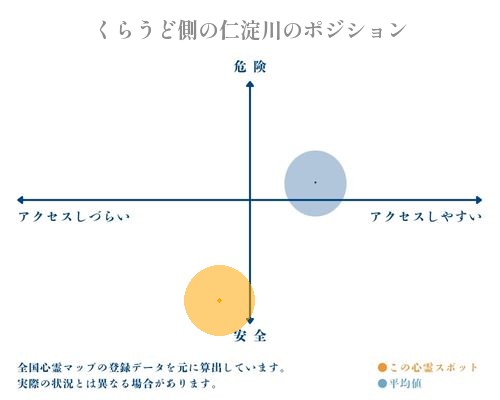 くらうど側の仁淀川の縦軸（危険・安全）と横軸（アクセスしづらい・アクセスしやすい）で比較したポジショニングマップ
