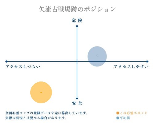 矢流古戦場跡の縦軸（危険・安全）と横軸（アクセスしづらい・アクセスしやすい）で比較したポジショニングマップ