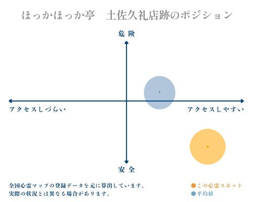 ほっかほっか亭　土佐久礼店跡の縦軸（危険・安全）と横軸（アクセスしづらい・アクセスしやすい）で比較したポジショニングマップ