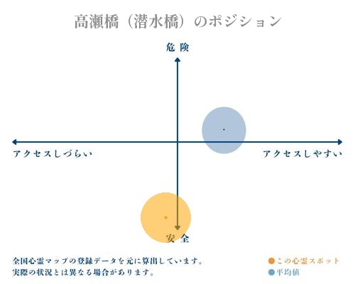 高瀬橋（潜水橋）の縦軸（危険・安全）と横軸（アクセスしづらい・アクセスしやすい）で比較したポジショニングマップ