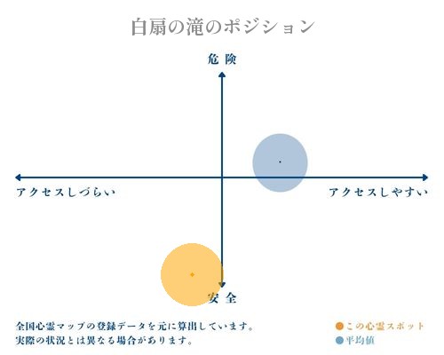 白扇の滝の縦軸（危険・安全）と横軸（アクセスしづらい・アクセスしやすい）で比較したポジショニングマップ