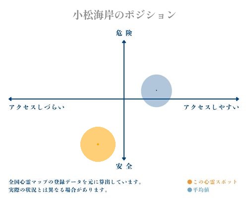 小松海岸の縦軸（危険・安全）と横軸（アクセスしづらい・アクセスしやすい）で比較したポジショニングマップ