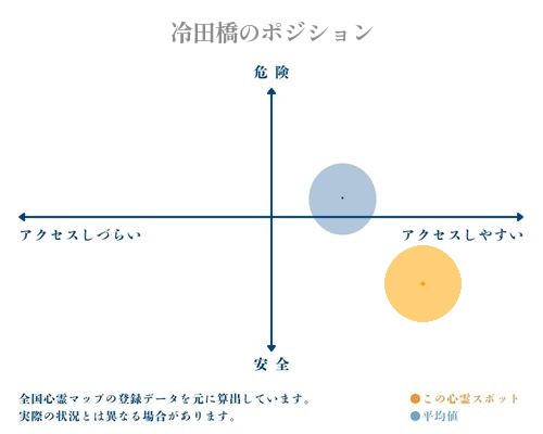 冷田橋の縦軸（危険・安全）と横軸（アクセスしづらい・アクセスしやすい）で比較したポジショニングマップ