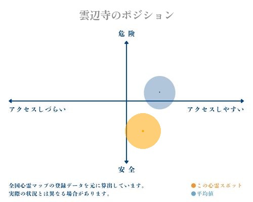雲辺寺の縦軸（危険・安全）と横軸（アクセスしづらい・アクセスしやすい）で比較したポジショニングマップ