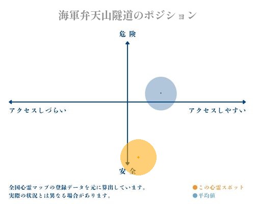 海軍弁天山隧道の縦軸（危険・安全）と横軸（アクセスしづらい・アクセスしやすい）で比較したポジショニングマップ