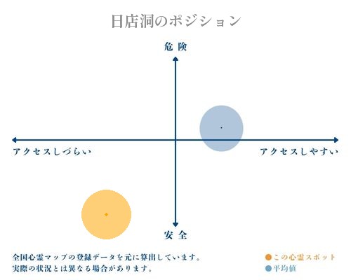 日店洞の縦軸（危険・安全）と横軸（アクセスしづらい・アクセスしやすい）で比較したポジショニングマップ
