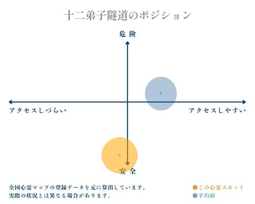 十二弟子隧道の縦軸（危険・安全）と横軸（アクセスしづらい・アクセスしやすい）で比較したポジショニングマップ