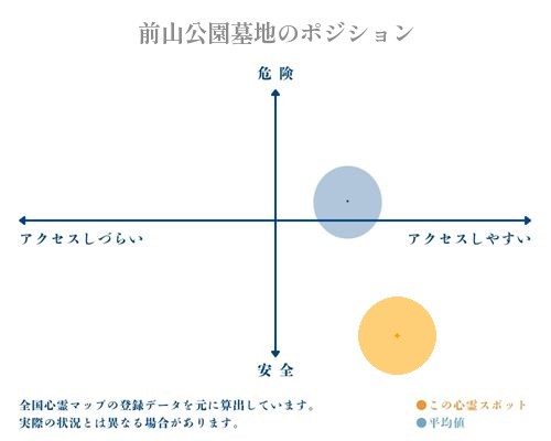 前山公園墓地の縦軸（危険・安全）と横軸（アクセスしづらい・アクセスしやすい）で比較したポジショニングマップ