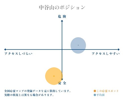 中谷山の縦軸（危険・安全）と横軸（アクセスしづらい・アクセスしやすい）で比較したポジショニングマップ
