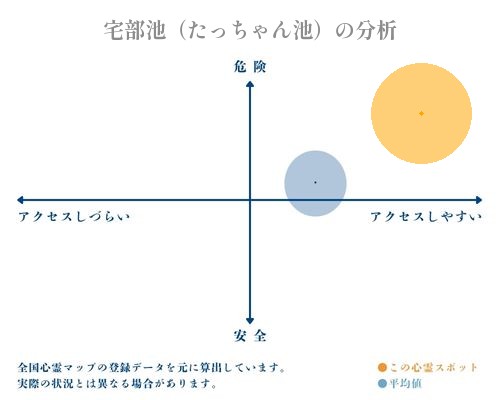 宅部池（たっちゃん池）の分析画像