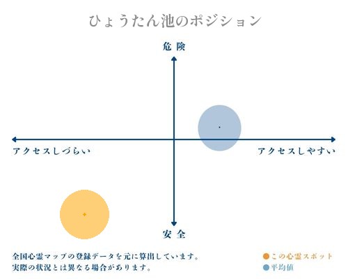 ひょうたん池の縦軸（危険・安全）と横軸（アクセスしづらい・アクセスしやすい）で比較したポジショニングマップ