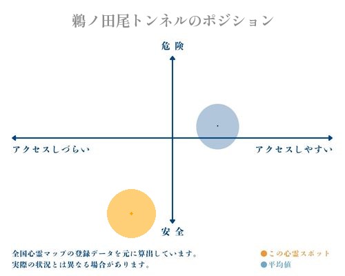 鵜ノ田尾トンネルの縦軸（危険・安全）と横軸（アクセスしづらい・アクセスしやすい）で比較したポジショニングマップ